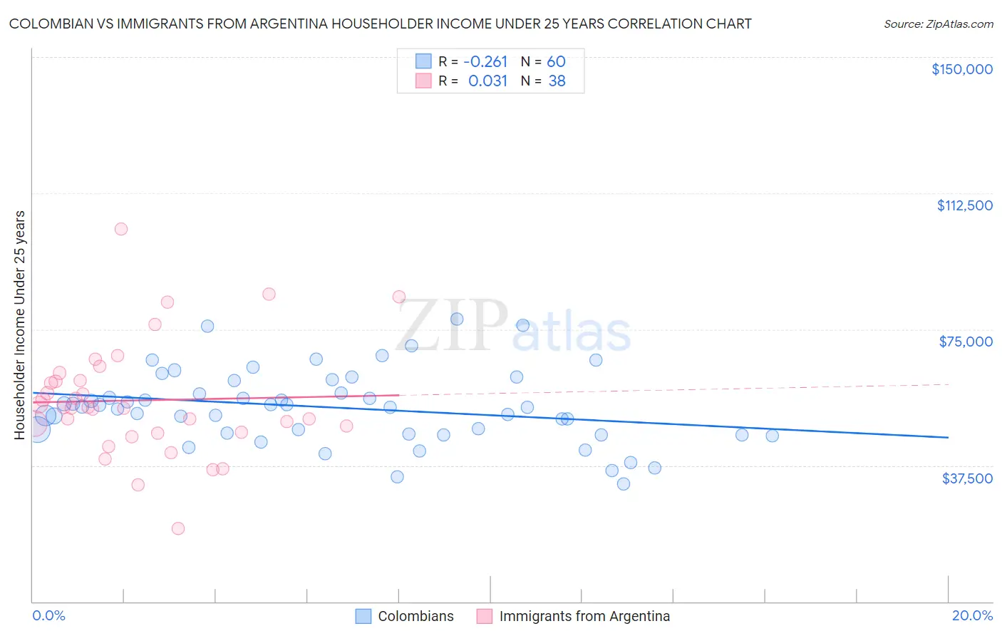 Colombian vs Immigrants from Argentina Householder Income Under 25 years