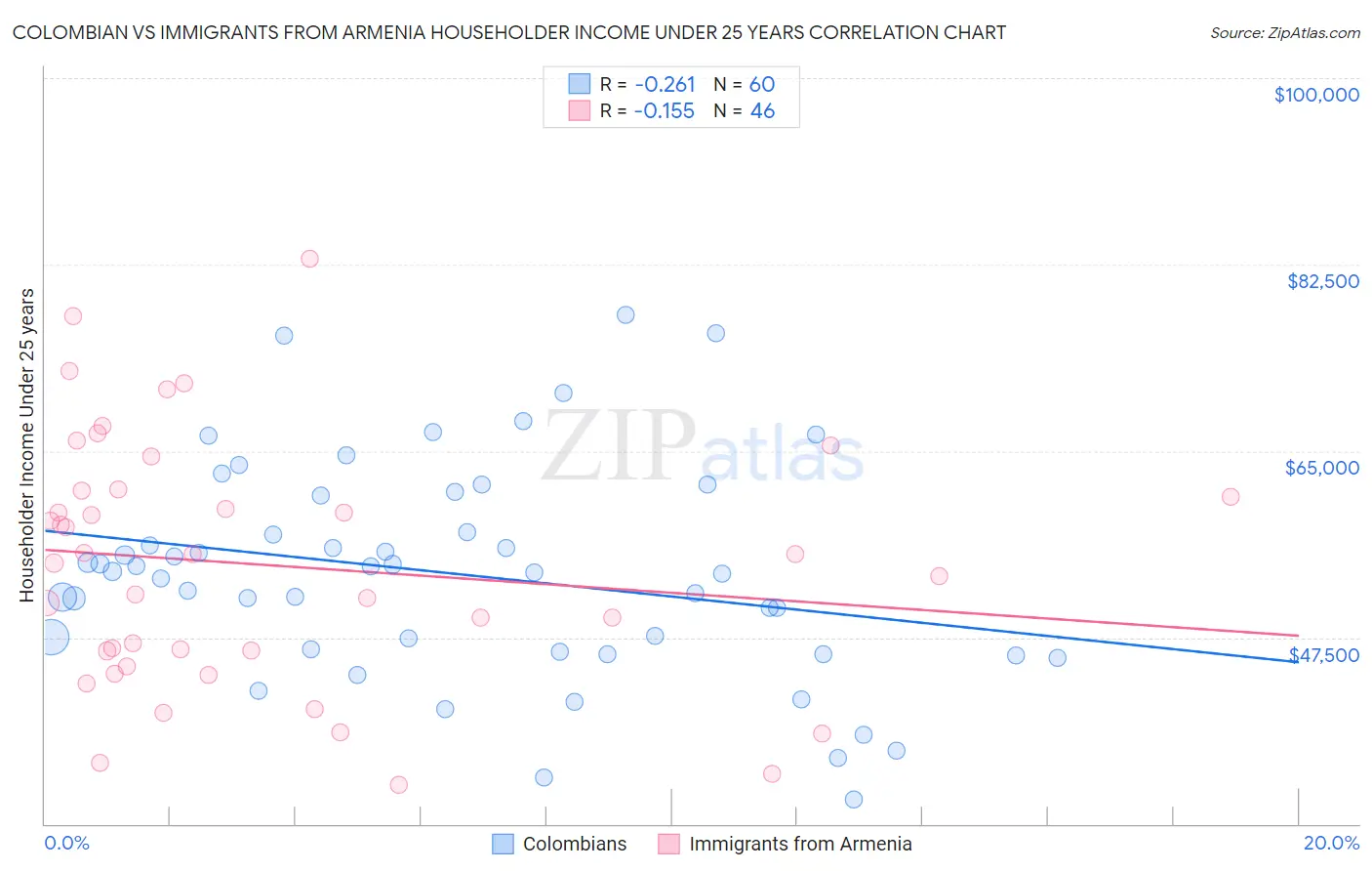 Colombian vs Immigrants from Armenia Householder Income Under 25 years