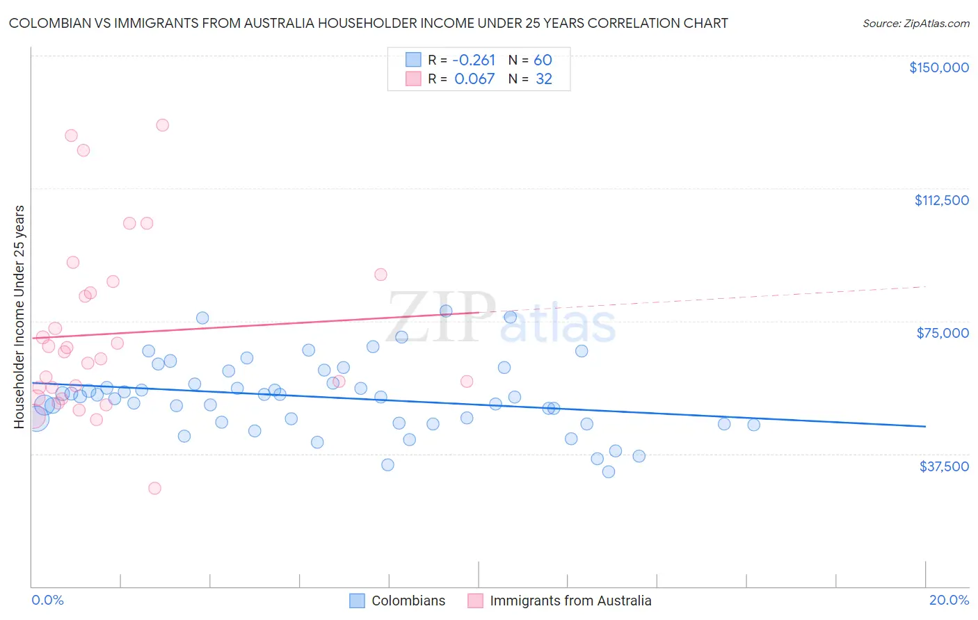 Colombian vs Immigrants from Australia Householder Income Under 25 years