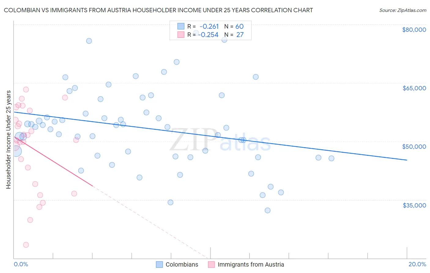 Colombian vs Immigrants from Austria Householder Income Under 25 years