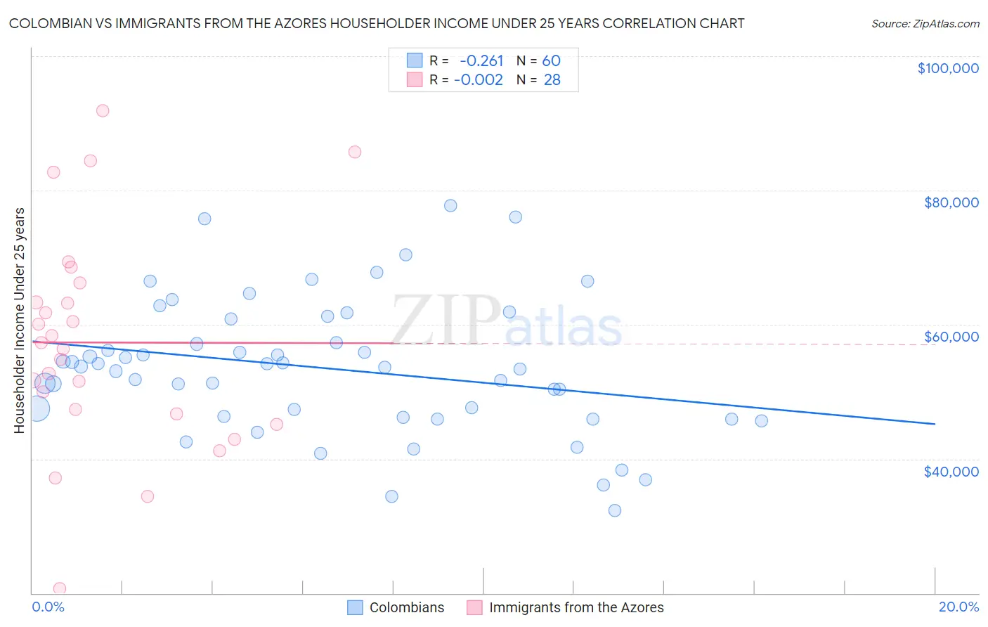 Colombian vs Immigrants from the Azores Householder Income Under 25 years