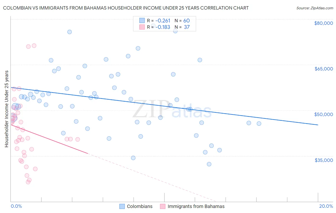 Colombian vs Immigrants from Bahamas Householder Income Under 25 years