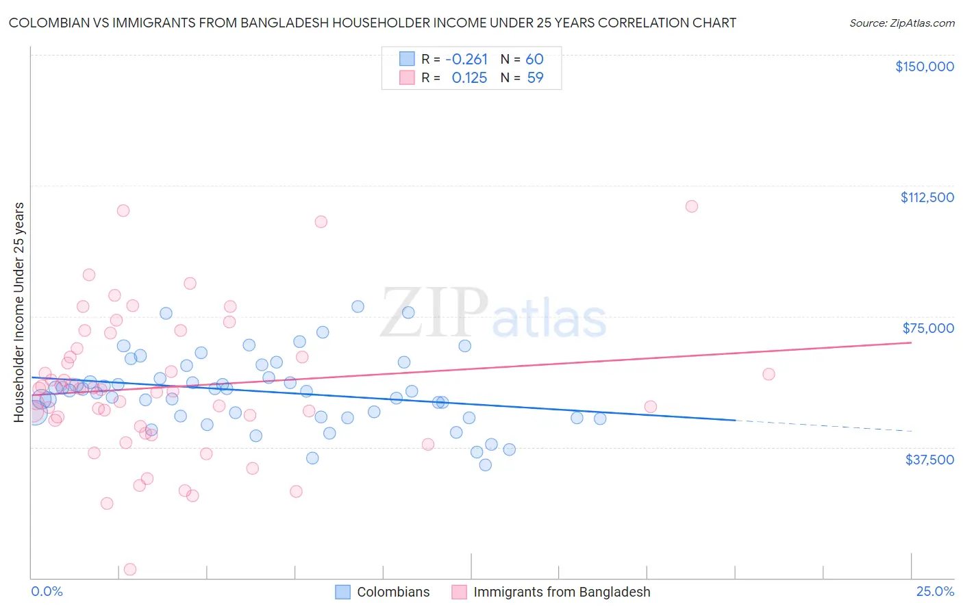 Colombian vs Immigrants from Bangladesh Householder Income Under 25 years