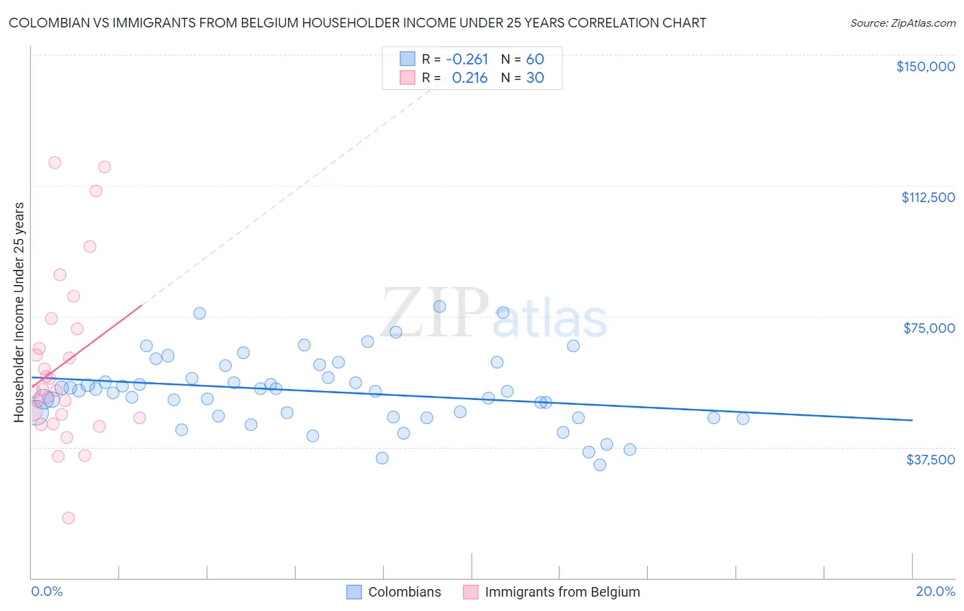 Colombian vs Immigrants from Belgium Householder Income Under 25 years