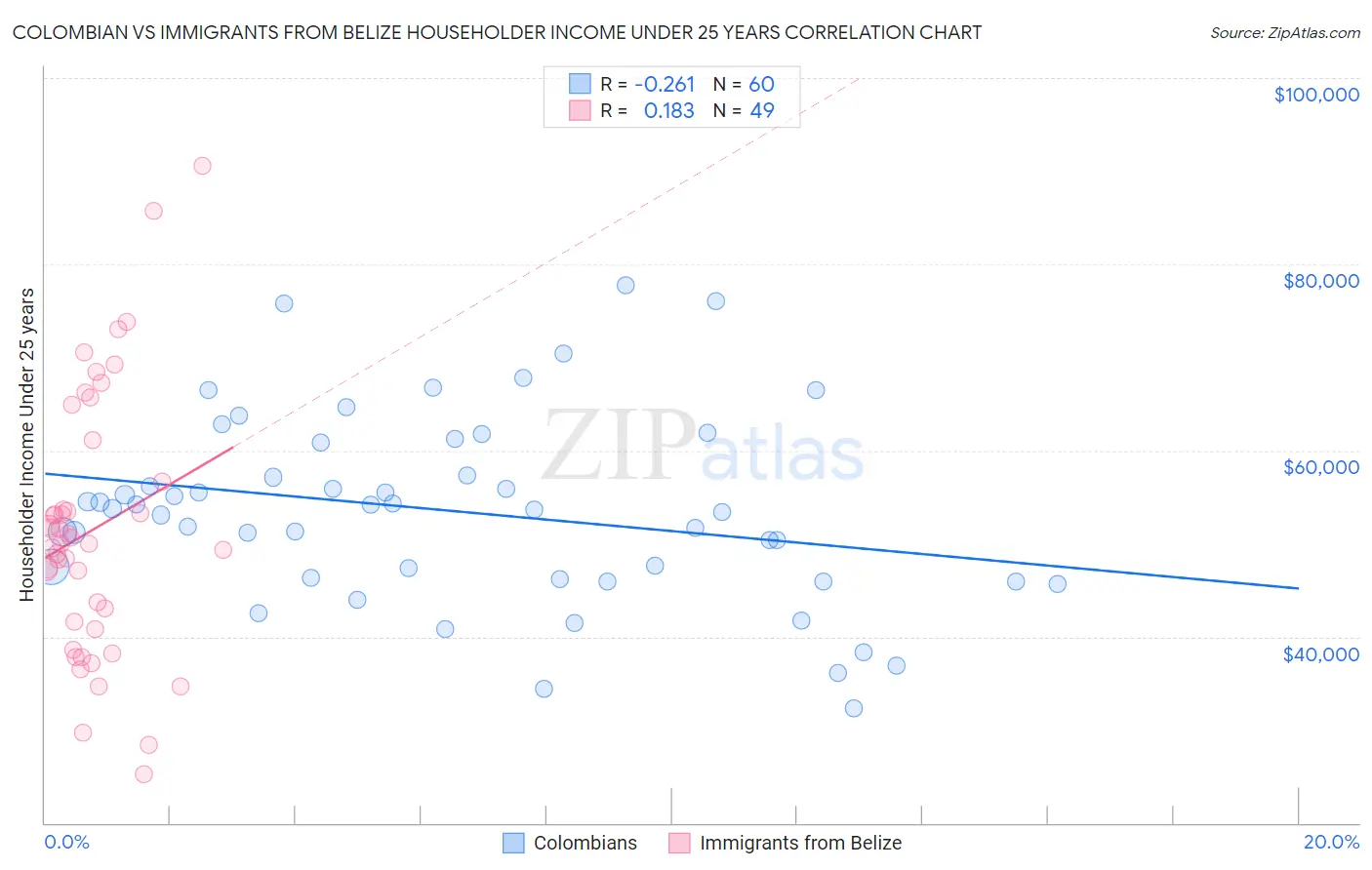 Colombian vs Immigrants from Belize Householder Income Under 25 years