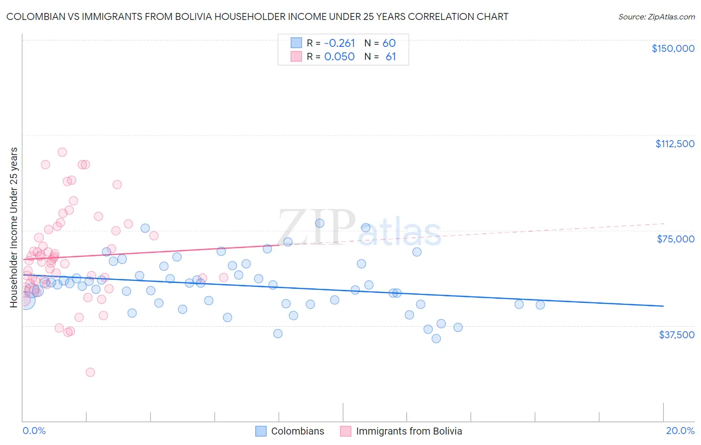 Colombian vs Immigrants from Bolivia Householder Income Under 25 years