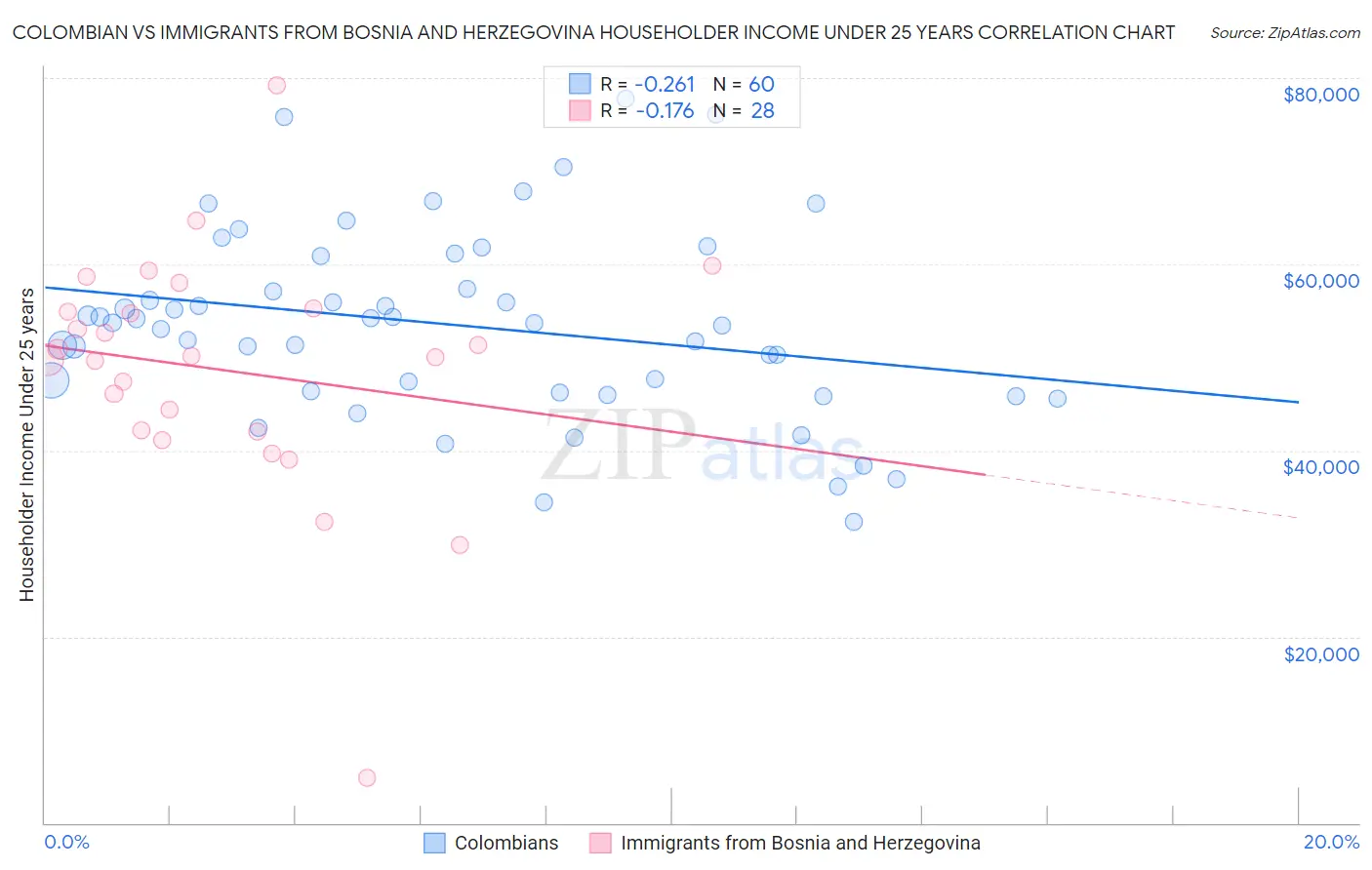 Colombian vs Immigrants from Bosnia and Herzegovina Householder Income Under 25 years