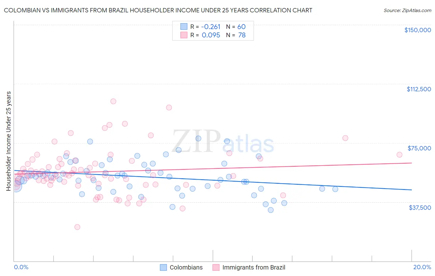 Colombian vs Immigrants from Brazil Householder Income Under 25 years