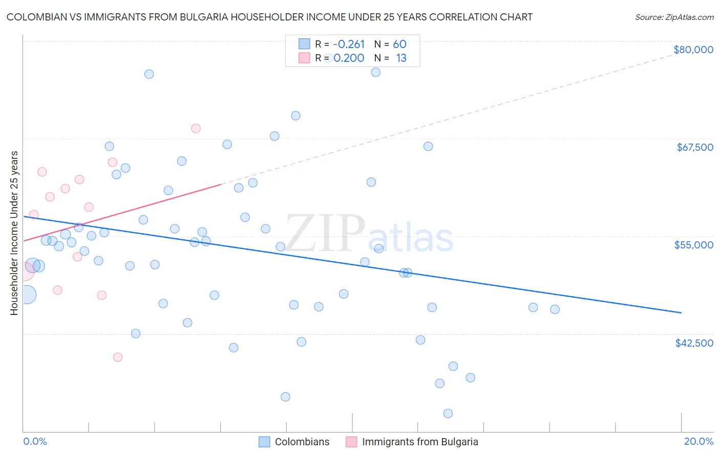 Colombian vs Immigrants from Bulgaria Householder Income Under 25 years