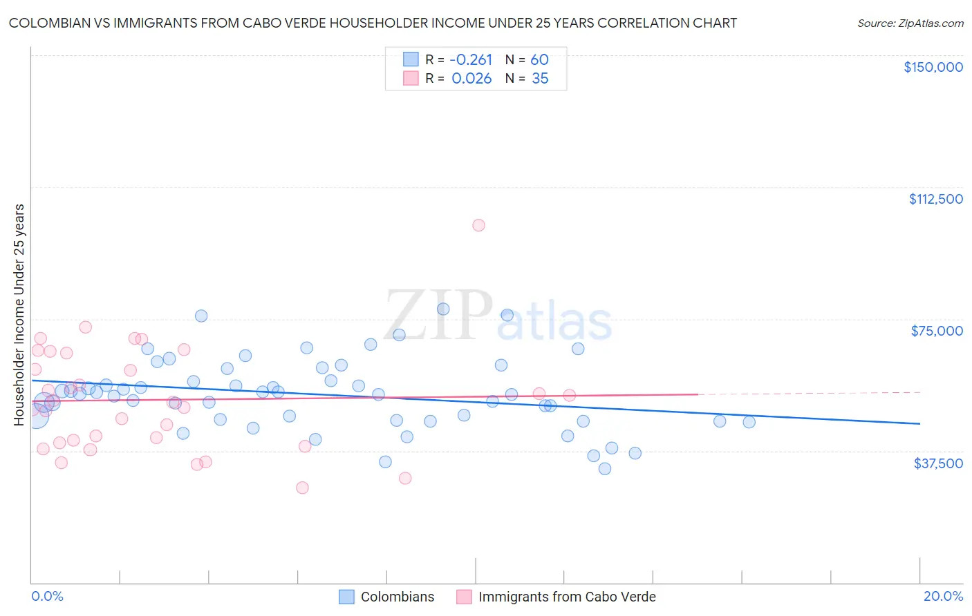 Colombian vs Immigrants from Cabo Verde Householder Income Under 25 years