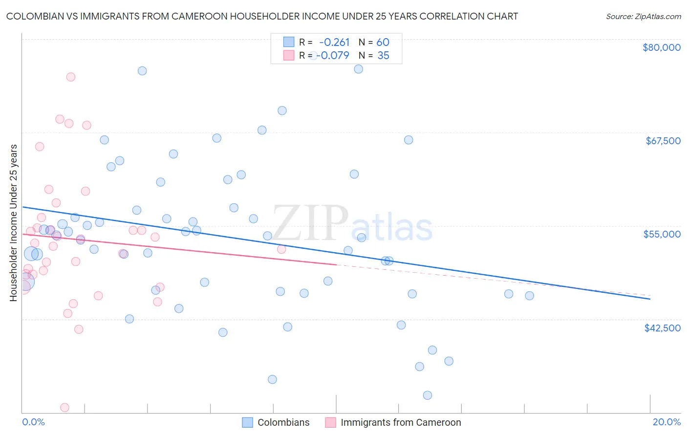 Colombian vs Immigrants from Cameroon Householder Income Under 25 years