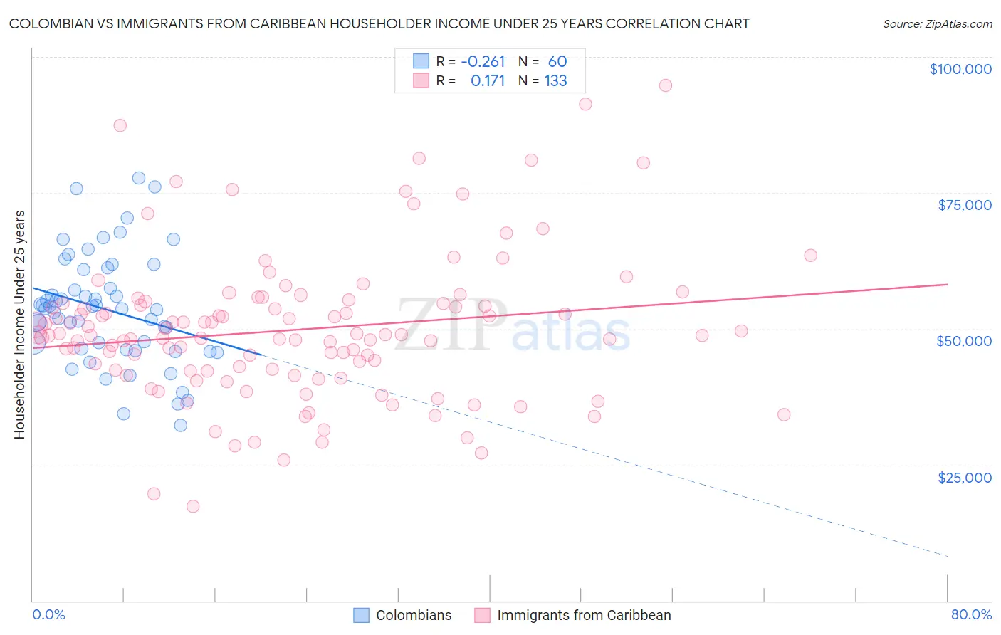 Colombian vs Immigrants from Caribbean Householder Income Under 25 years