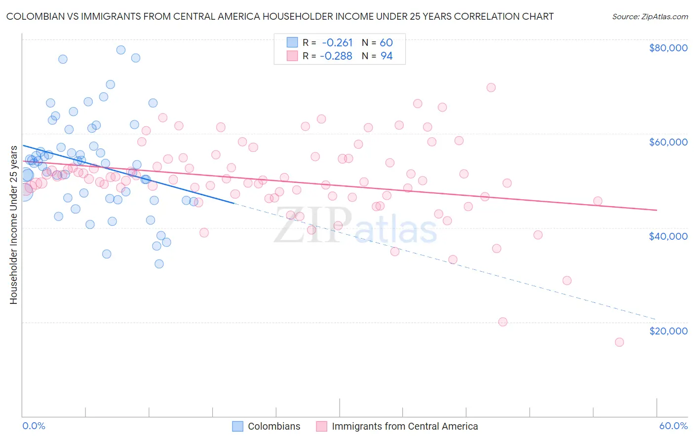 Colombian vs Immigrants from Central America Householder Income Under 25 years