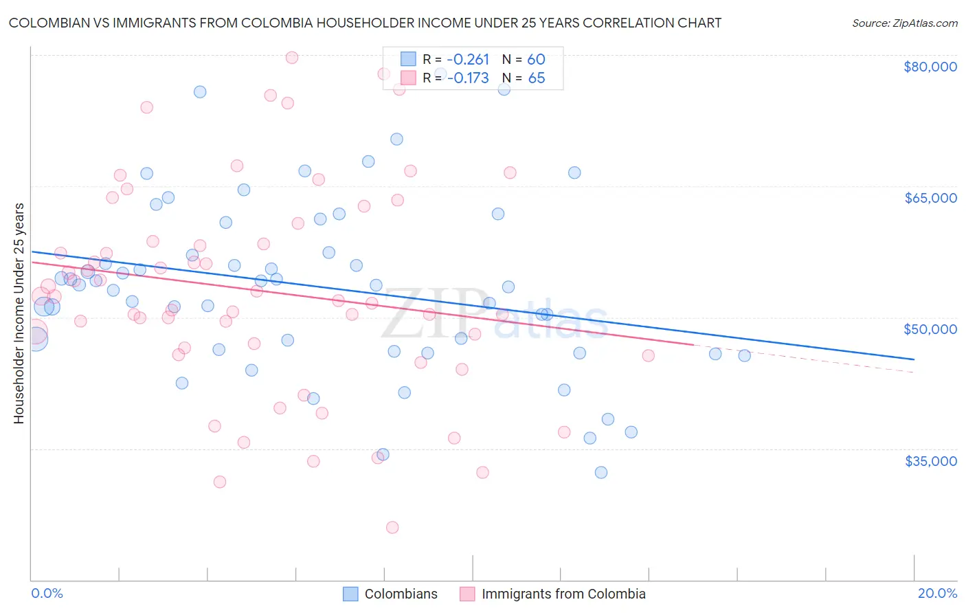 Colombian vs Immigrants from Colombia Householder Income Under 25 years