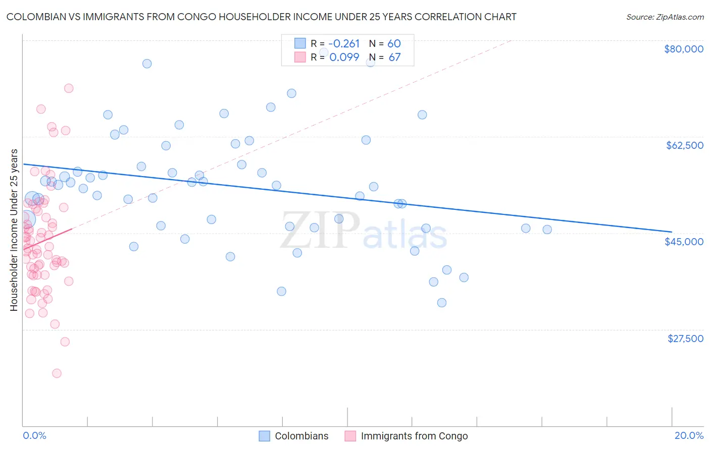 Colombian vs Immigrants from Congo Householder Income Under 25 years