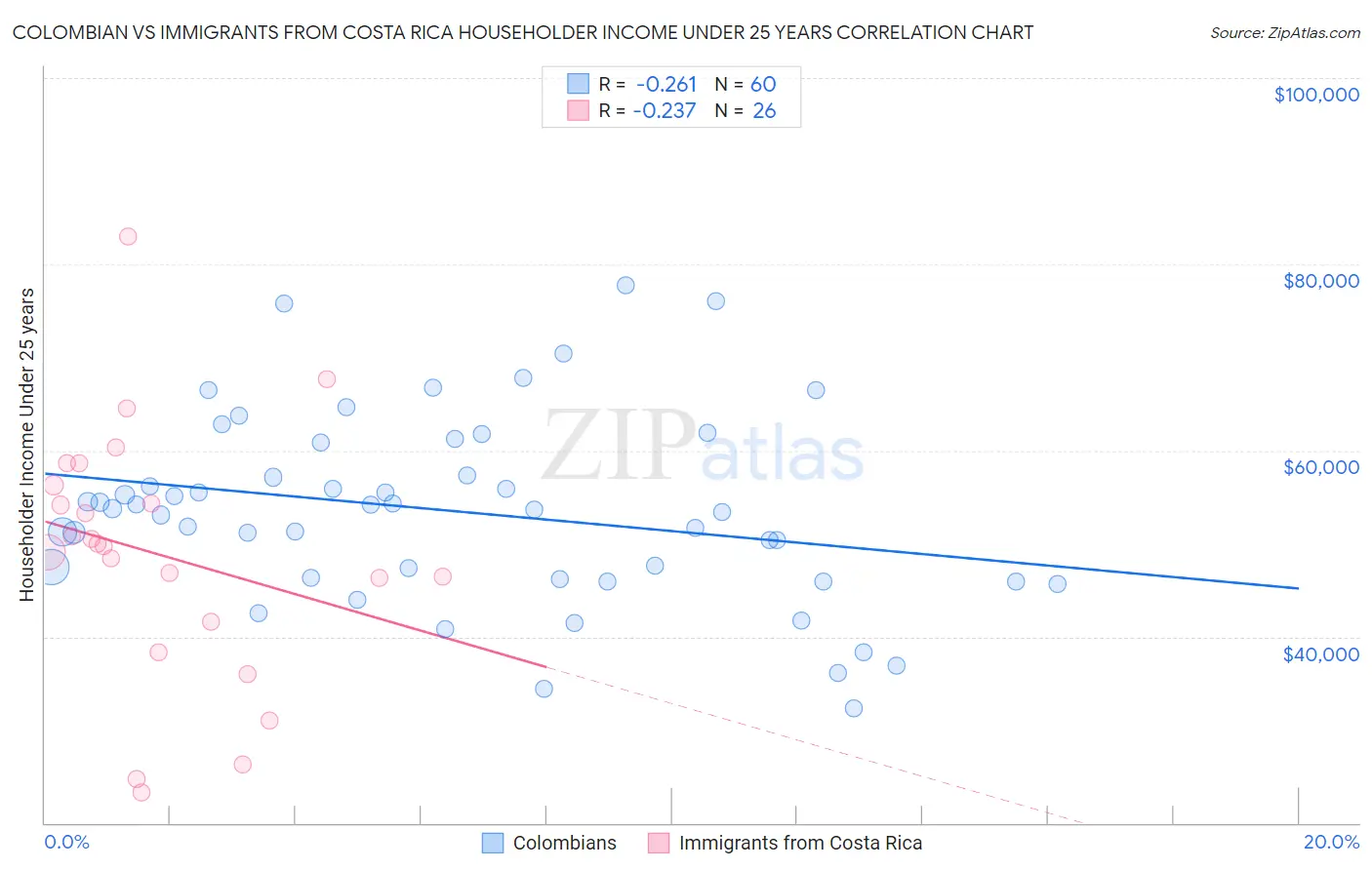 Colombian vs Immigrants from Costa Rica Householder Income Under 25 years