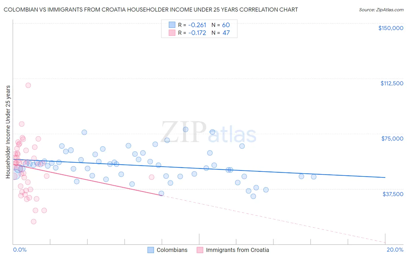 Colombian vs Immigrants from Croatia Householder Income Under 25 years