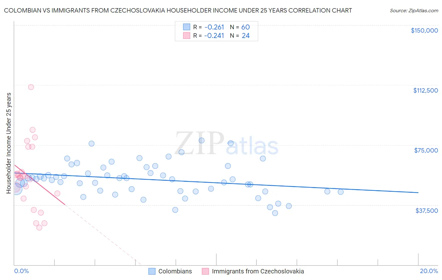 Colombian vs Immigrants from Czechoslovakia Householder Income Under 25 years