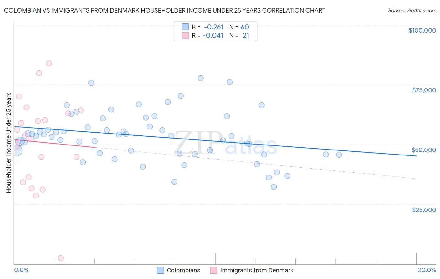 Colombian vs Immigrants from Denmark Householder Income Under 25 years