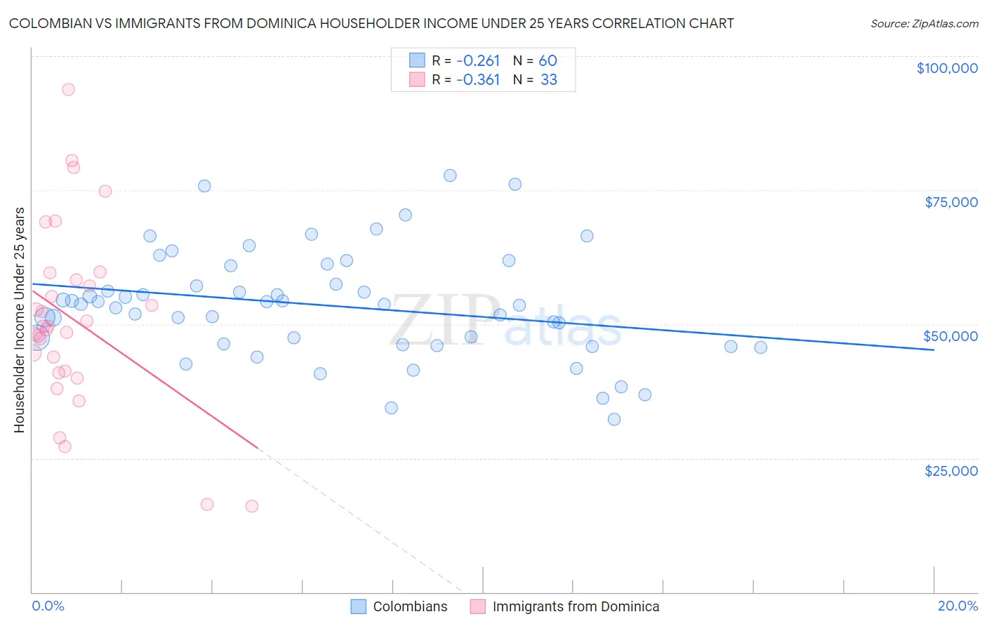 Colombian vs Immigrants from Dominica Householder Income Under 25 years