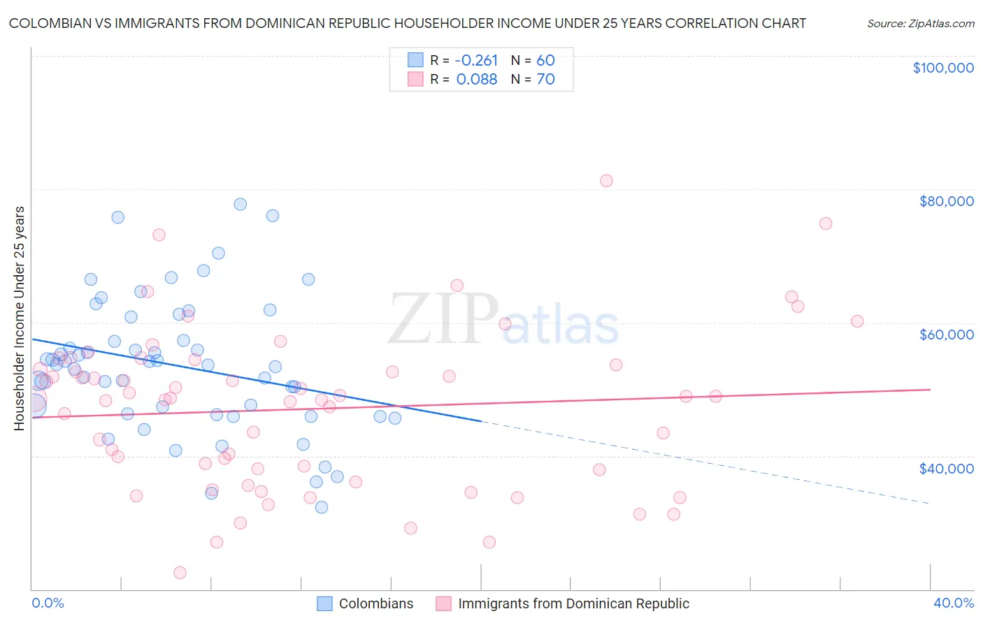 Colombian vs Immigrants from Dominican Republic Householder Income Under 25 years