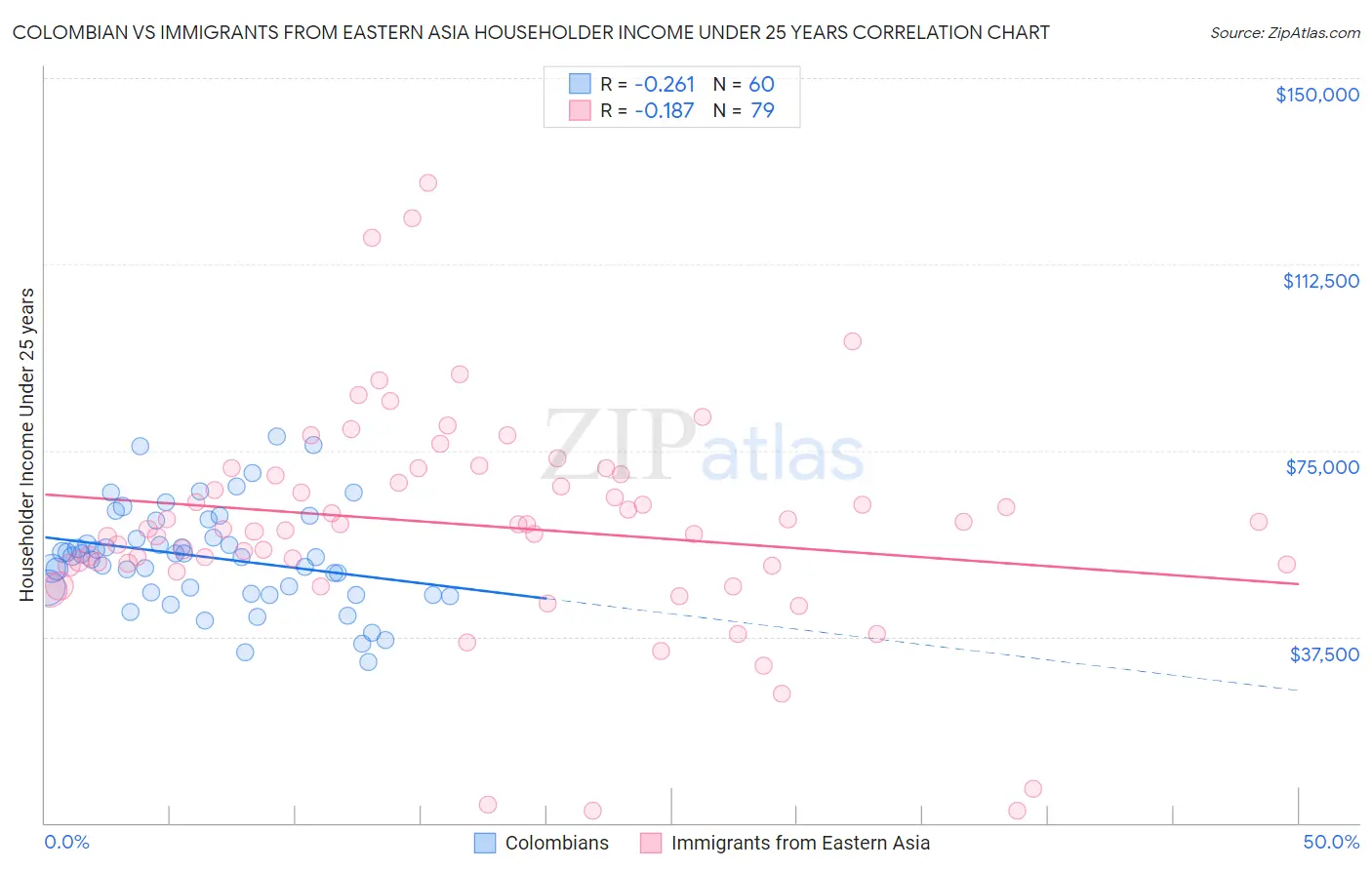 Colombian vs Immigrants from Eastern Asia Householder Income Under 25 years