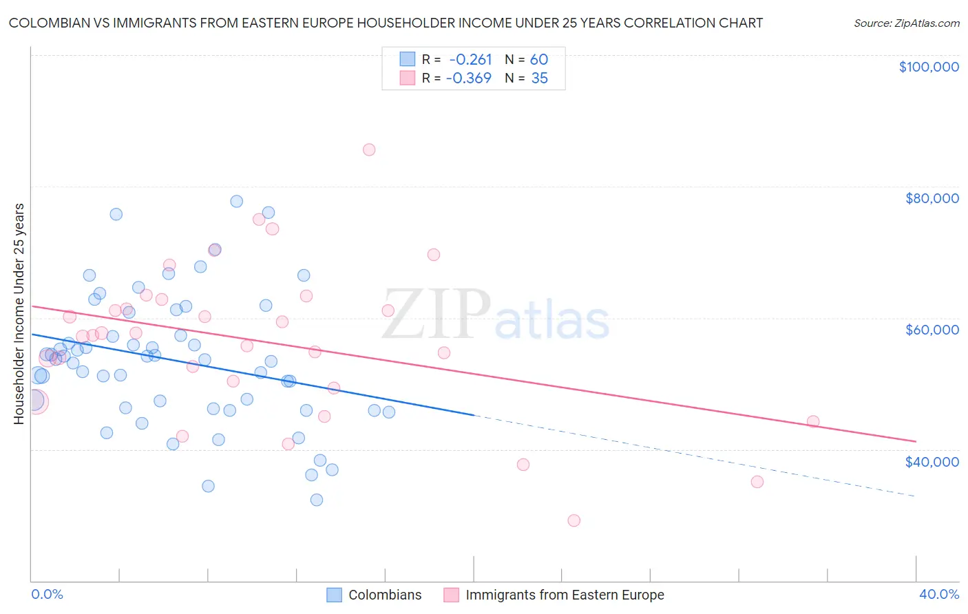 Colombian vs Immigrants from Eastern Europe Householder Income Under 25 years