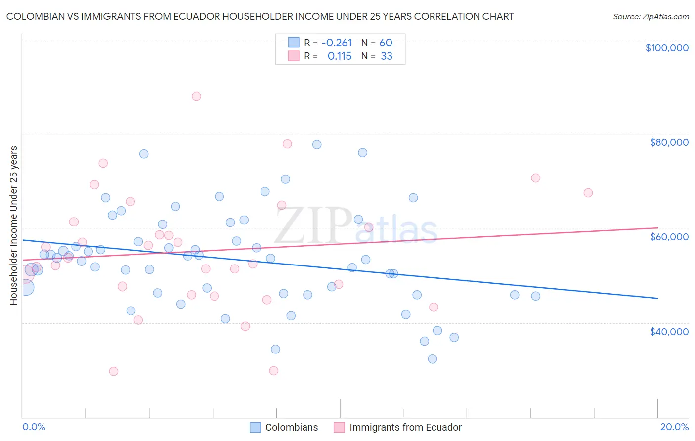 Colombian vs Immigrants from Ecuador Householder Income Under 25 years