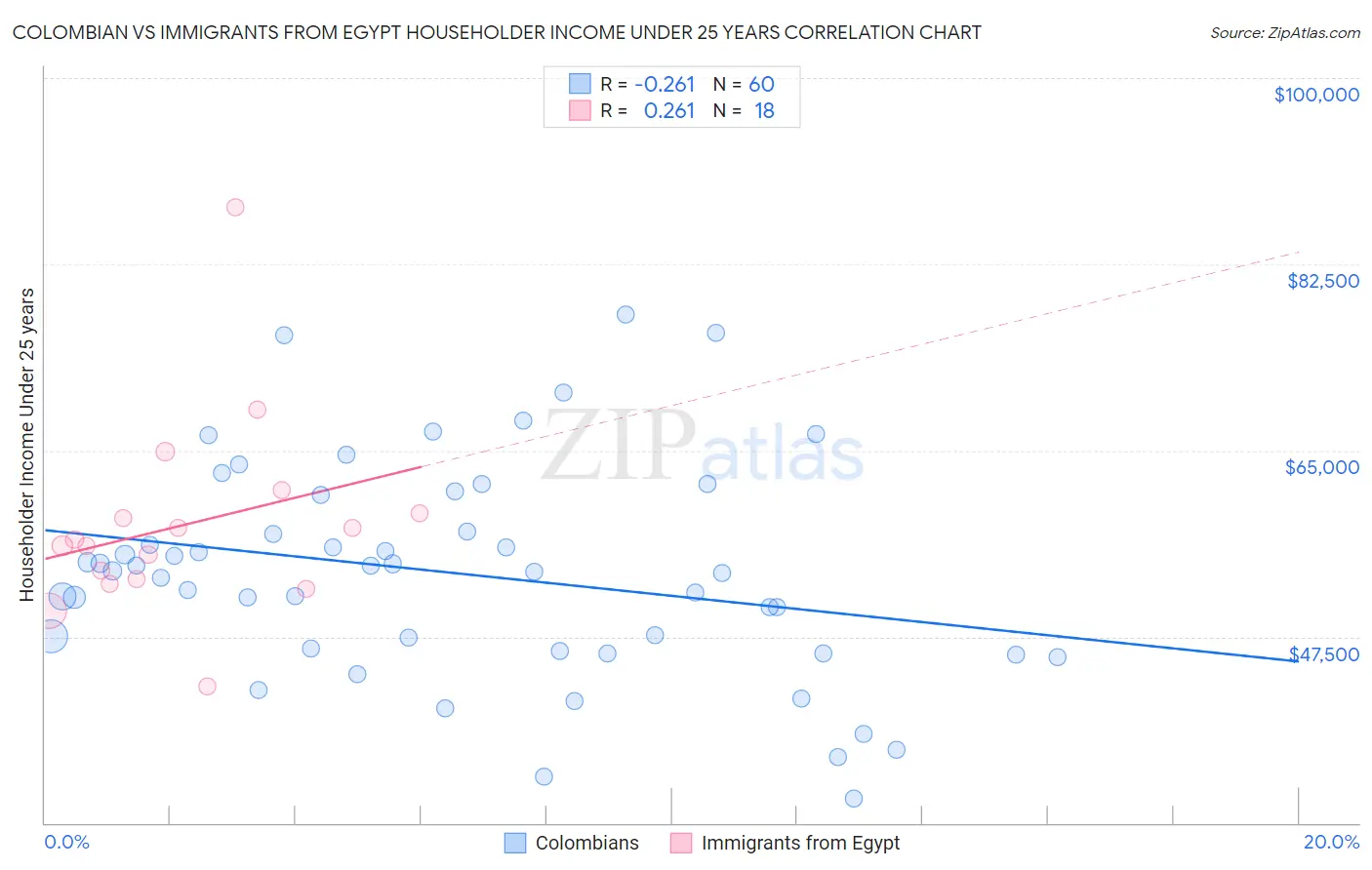 Colombian vs Immigrants from Egypt Householder Income Under 25 years