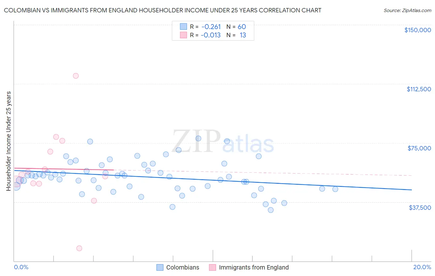 Colombian vs Immigrants from England Householder Income Under 25 years