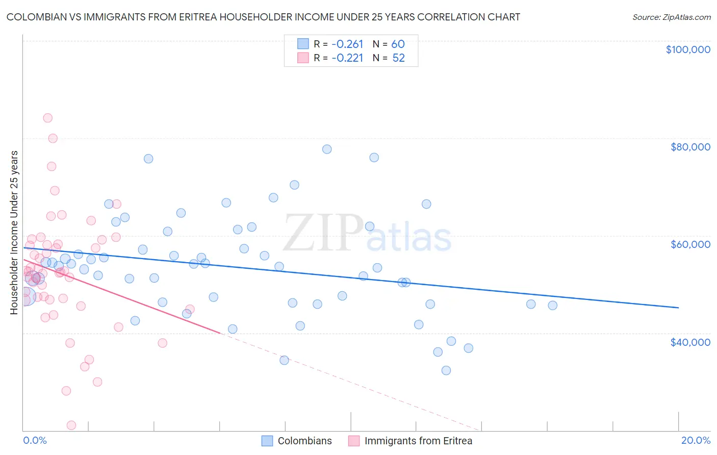 Colombian vs Immigrants from Eritrea Householder Income Under 25 years