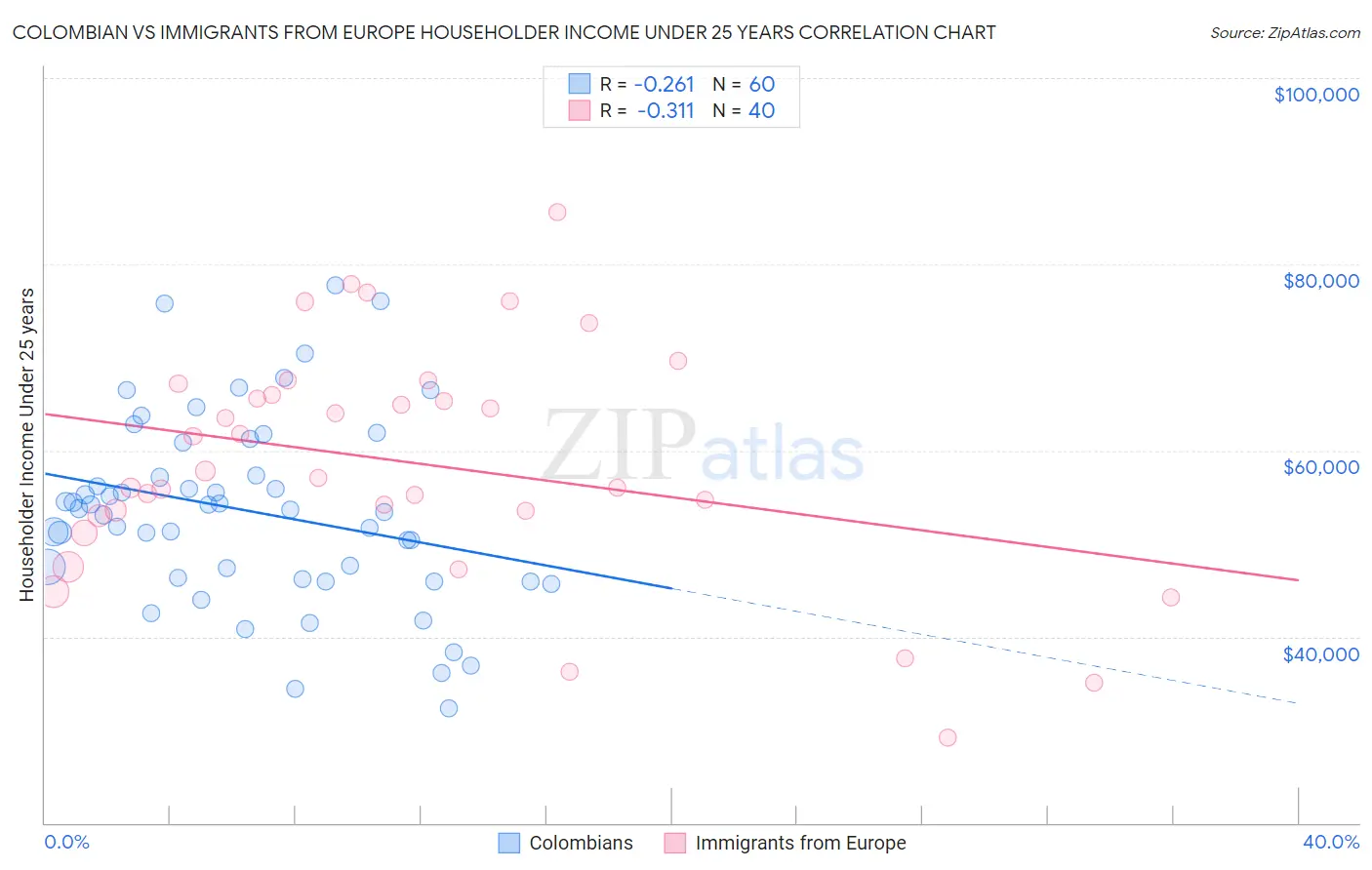 Colombian vs Immigrants from Europe Householder Income Under 25 years