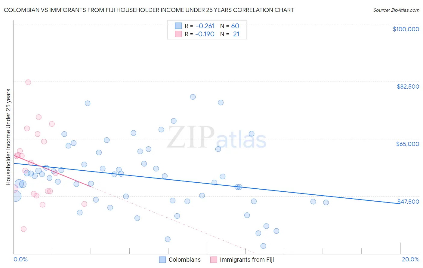 Colombian vs Immigrants from Fiji Householder Income Under 25 years