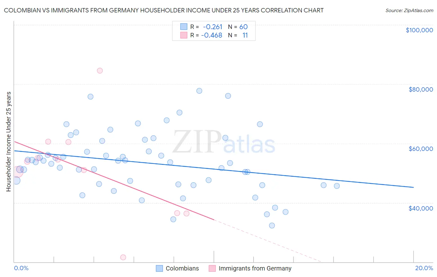 Colombian vs Immigrants from Germany Householder Income Under 25 years