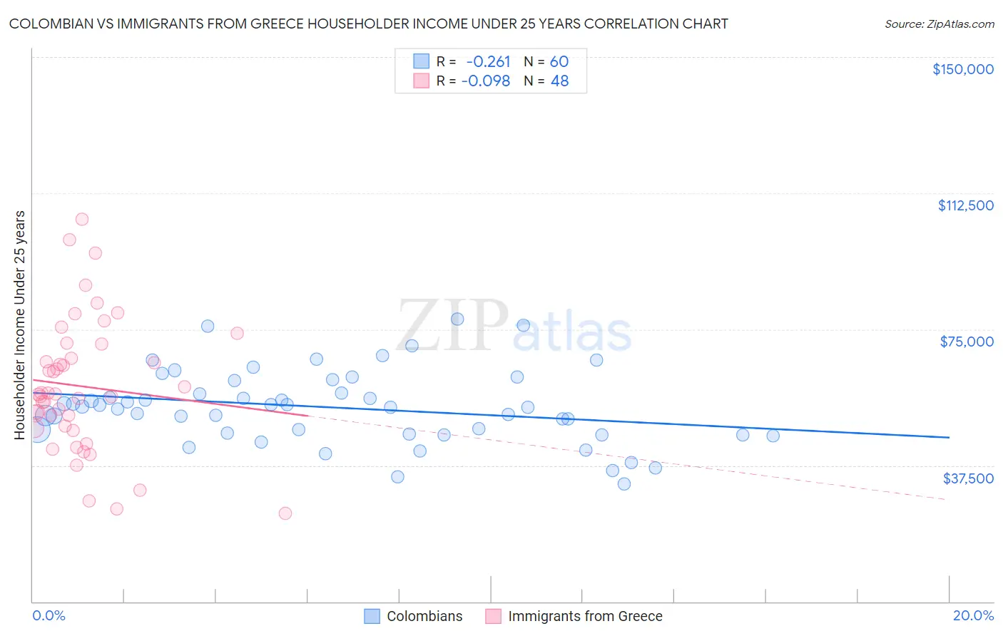 Colombian vs Immigrants from Greece Householder Income Under 25 years