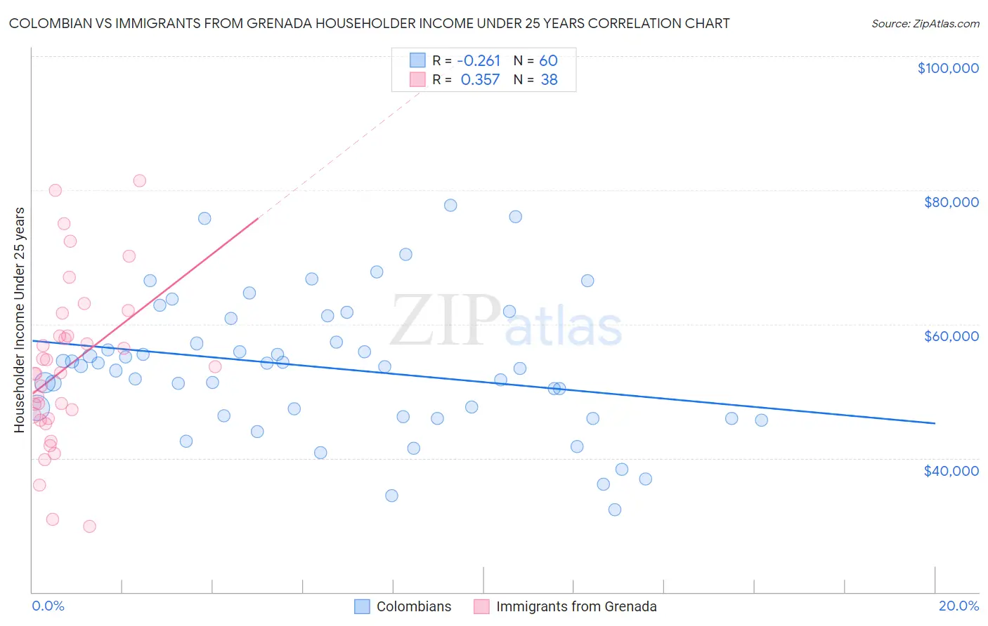 Colombian vs Immigrants from Grenada Householder Income Under 25 years