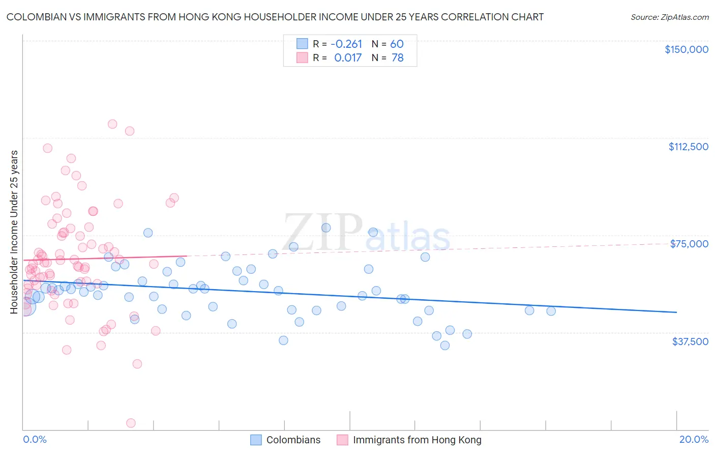 Colombian vs Immigrants from Hong Kong Householder Income Under 25 years