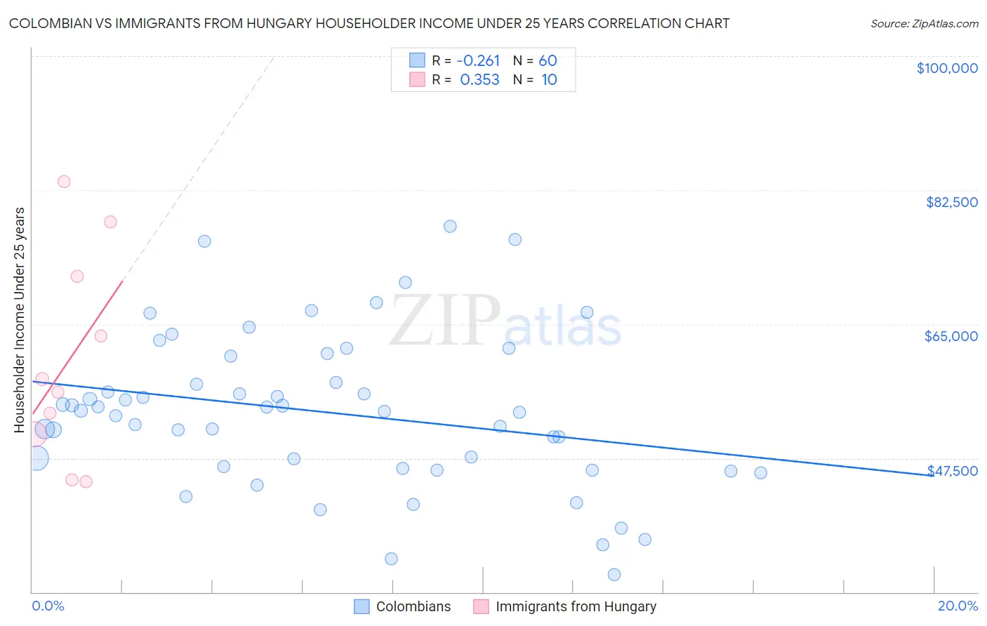 Colombian vs Immigrants from Hungary Householder Income Under 25 years