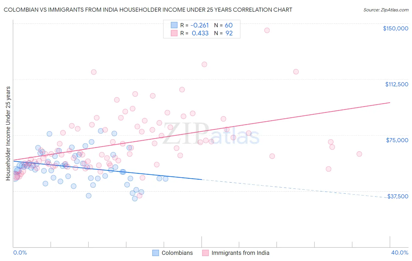 Colombian vs Immigrants from India Householder Income Under 25 years