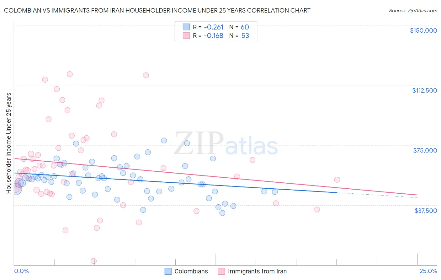 Colombian vs Immigrants from Iran Householder Income Under 25 years