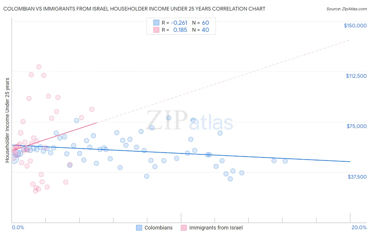 Colombian vs Immigrants from Israel Householder Income Under 25 years