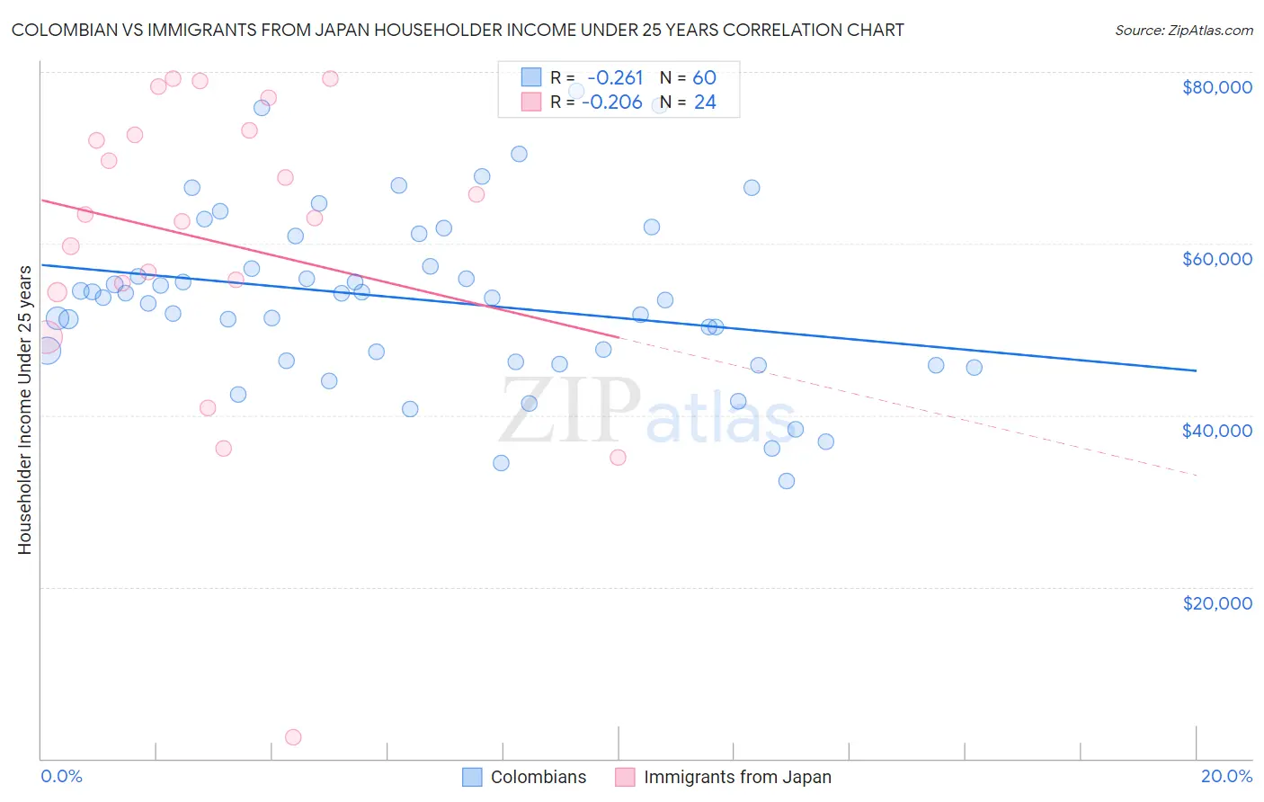 Colombian vs Immigrants from Japan Householder Income Under 25 years