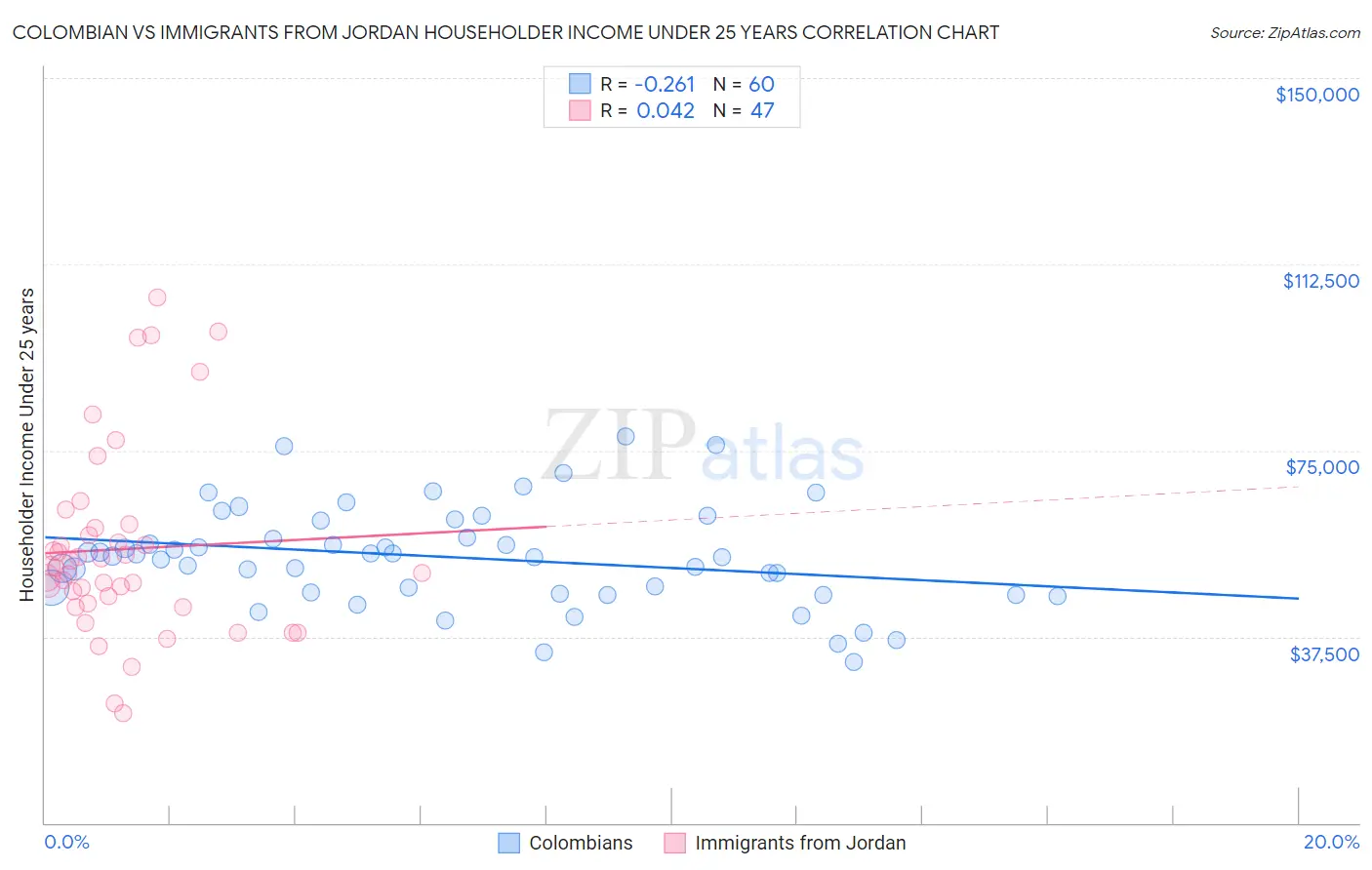 Colombian vs Immigrants from Jordan Householder Income Under 25 years