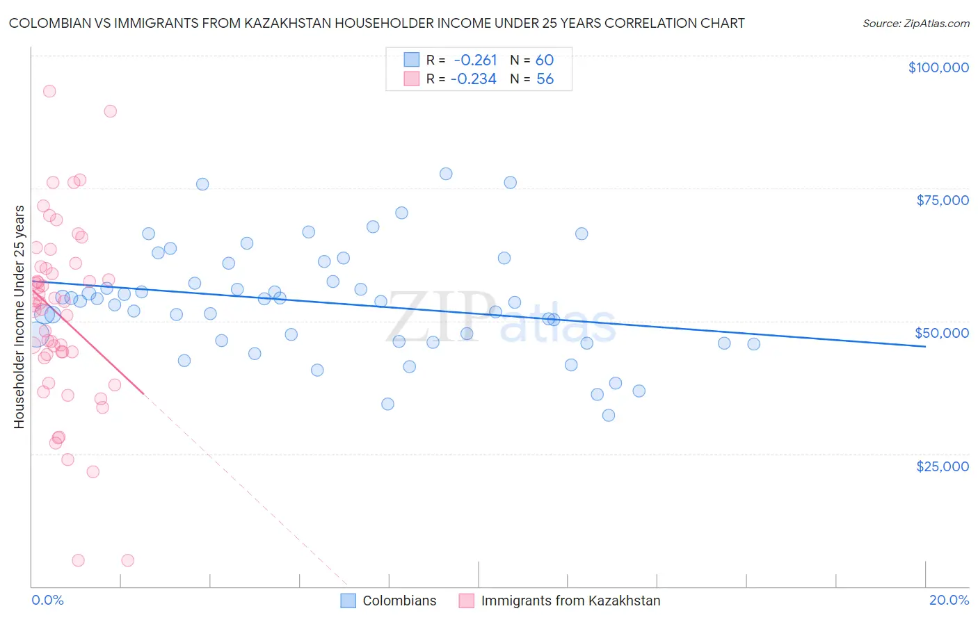 Colombian vs Immigrants from Kazakhstan Householder Income Under 25 years