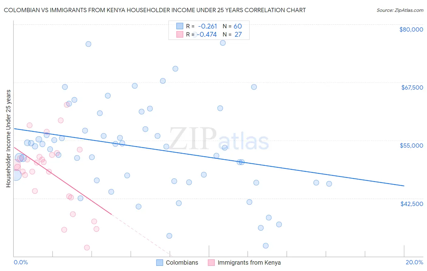 Colombian vs Immigrants from Kenya Householder Income Under 25 years