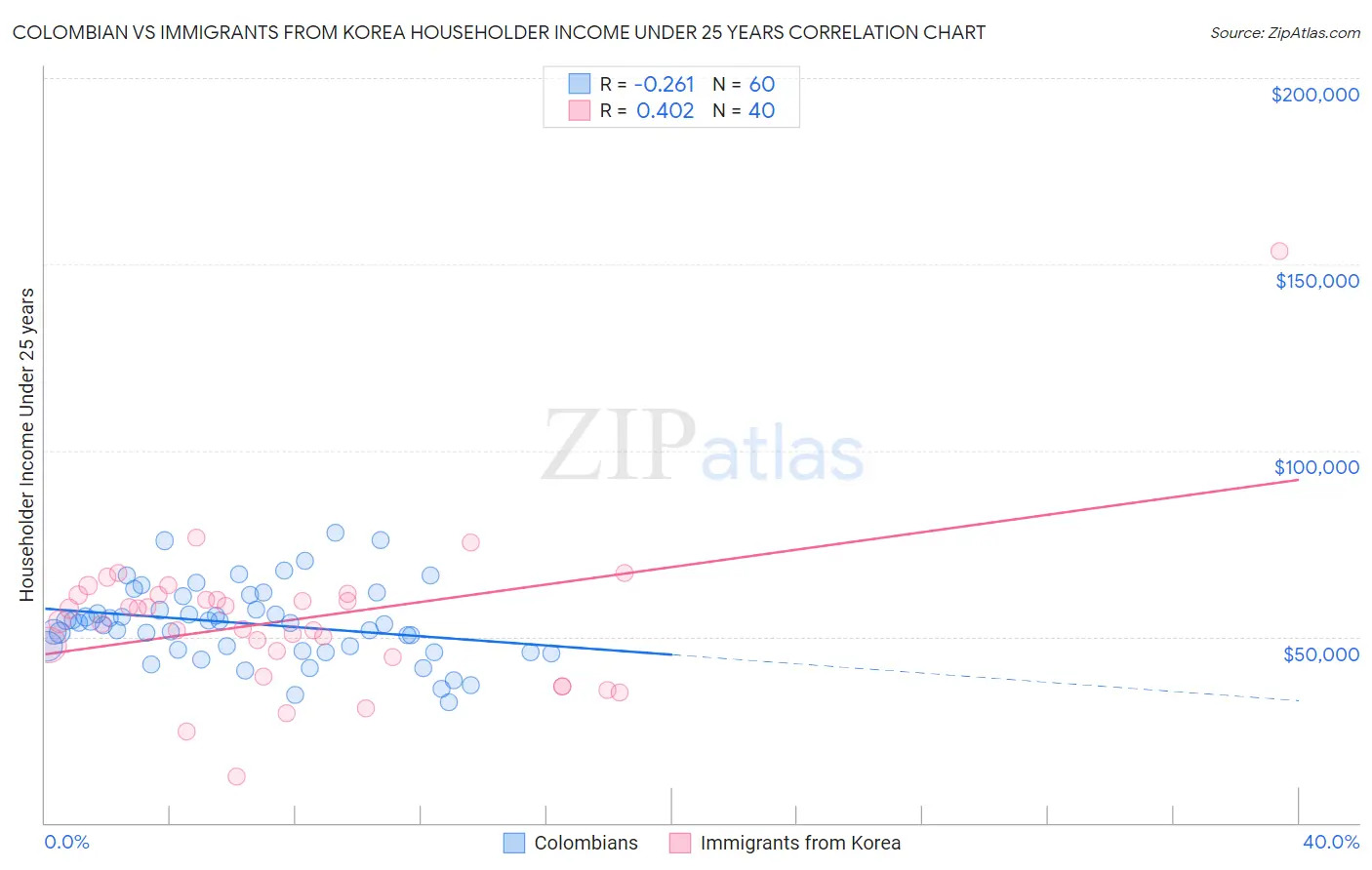 Colombian vs Immigrants from Korea Householder Income Under 25 years