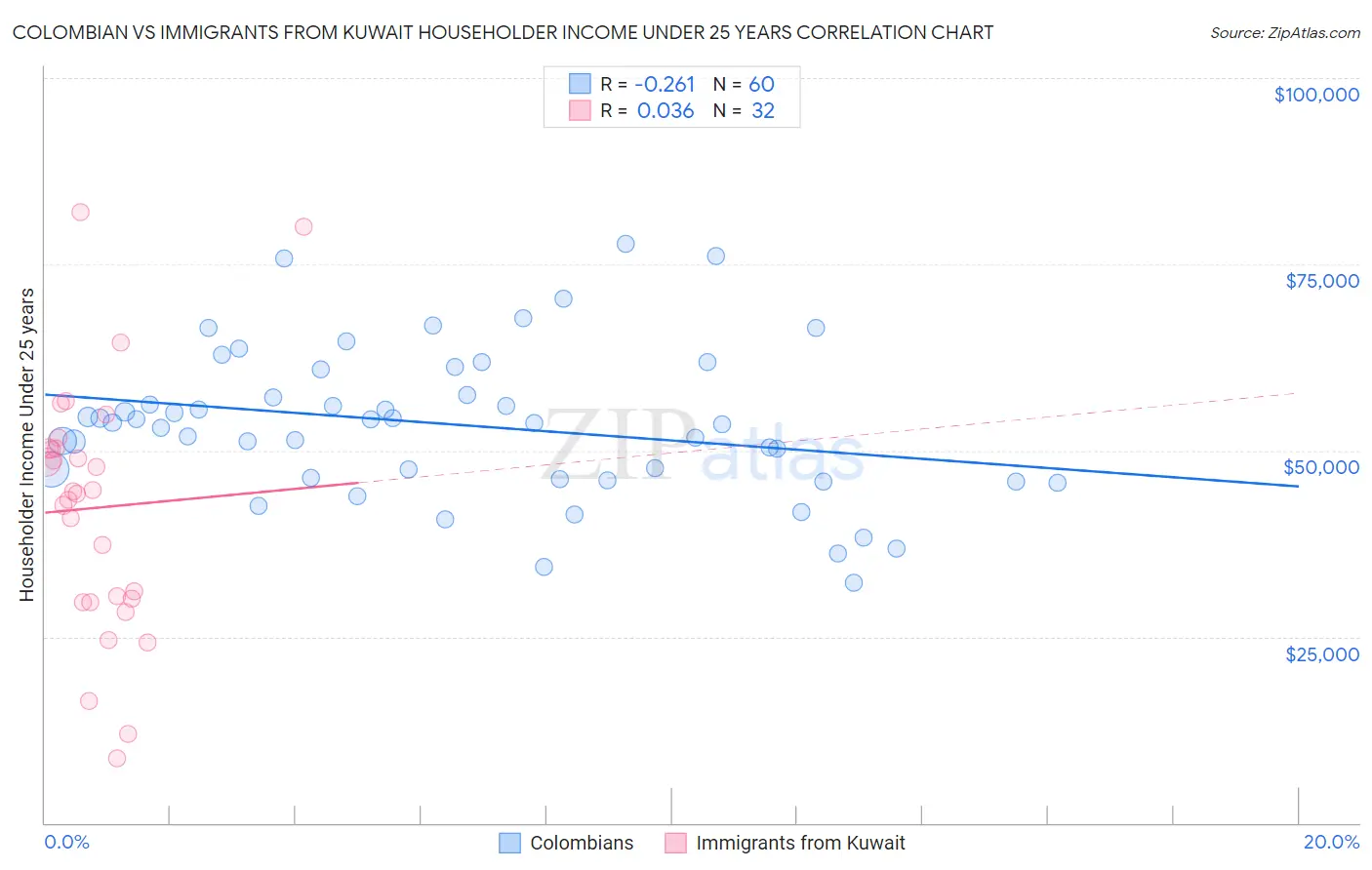 Colombian vs Immigrants from Kuwait Householder Income Under 25 years