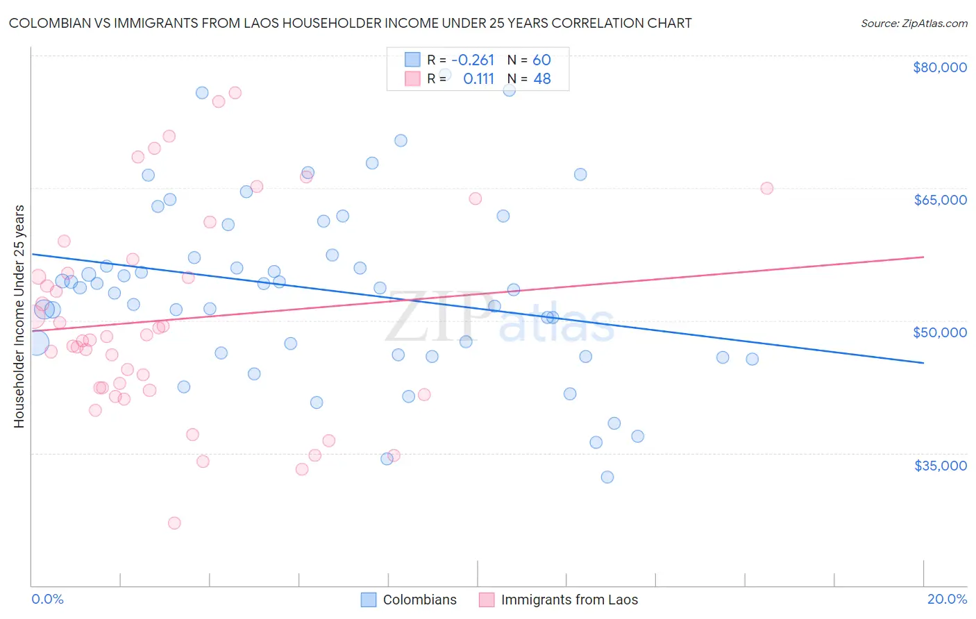 Colombian vs Immigrants from Laos Householder Income Under 25 years