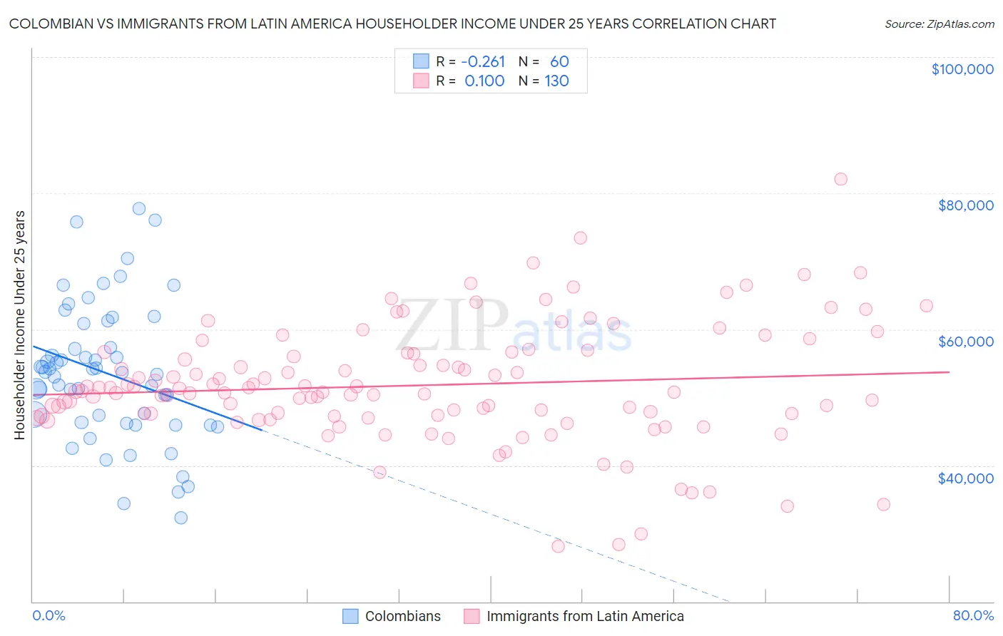 Colombian vs Immigrants from Latin America Householder Income Under 25 years