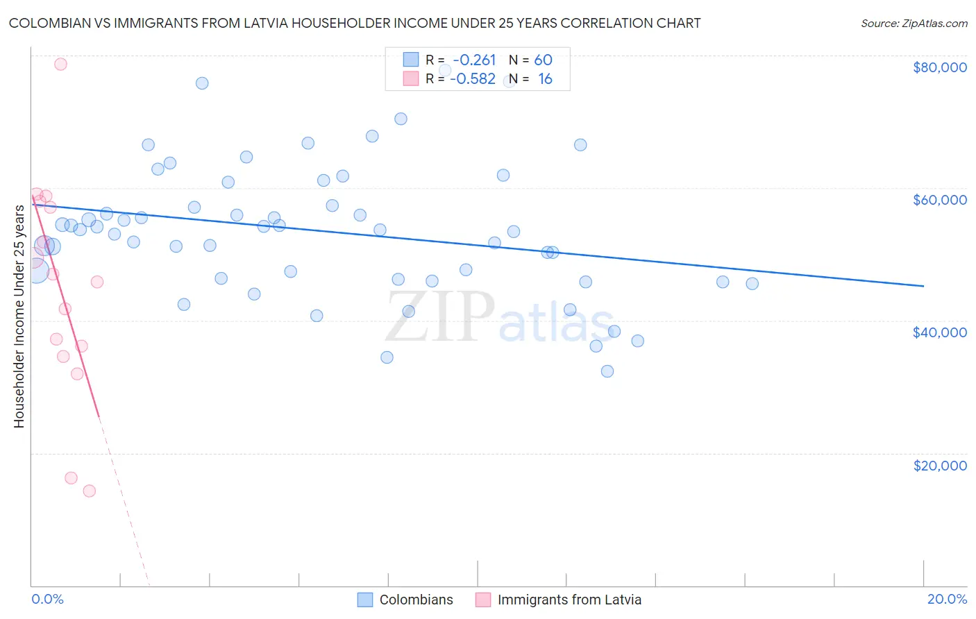 Colombian vs Immigrants from Latvia Householder Income Under 25 years